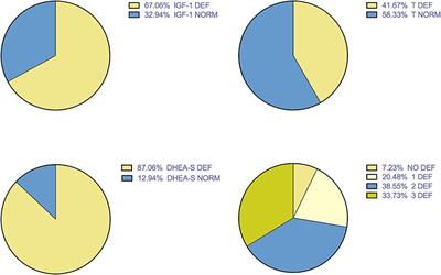 Anabolic Hormones Deficiencies in Heart Failure With Preserved Ejection Fraction: Prevalence and Impact on Antioxidants Levels and Myocardial Dysfunction